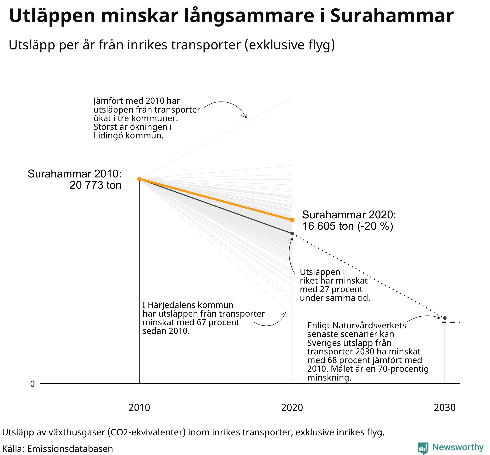 Utsläpp från inrikes transporter (exklusive flyg), procentuell förändring sedan 2010